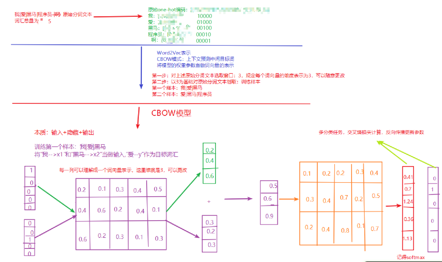 CBOW讲解1--01