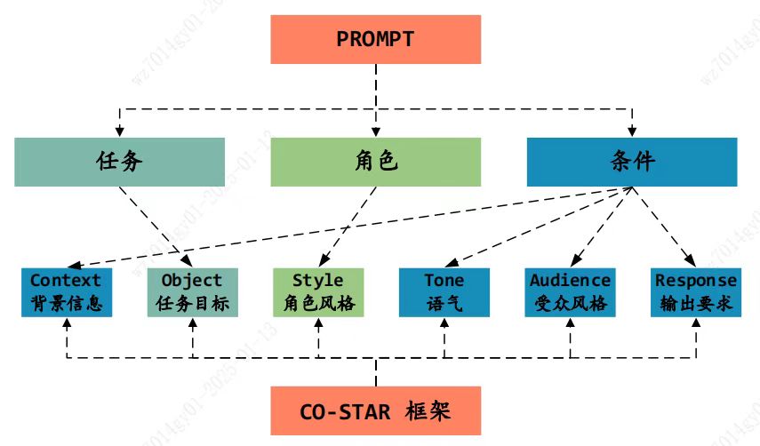 CO-STAR framework