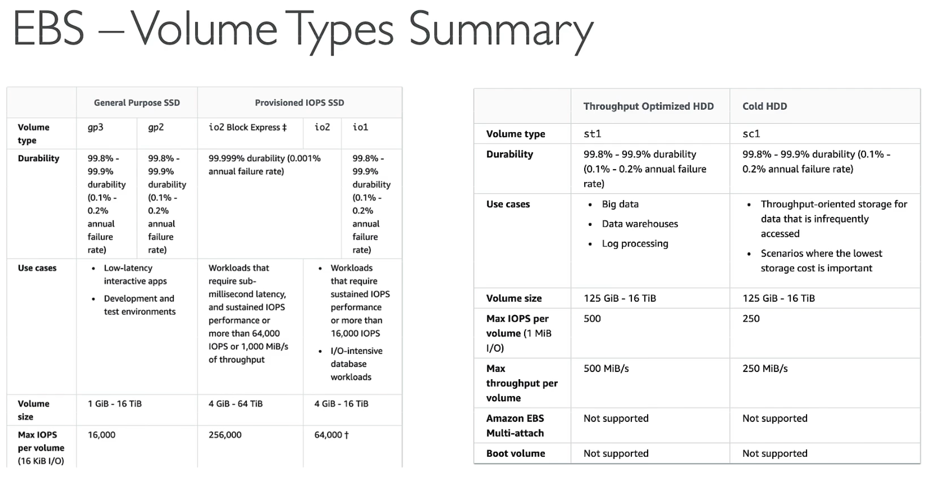 EBS Types
