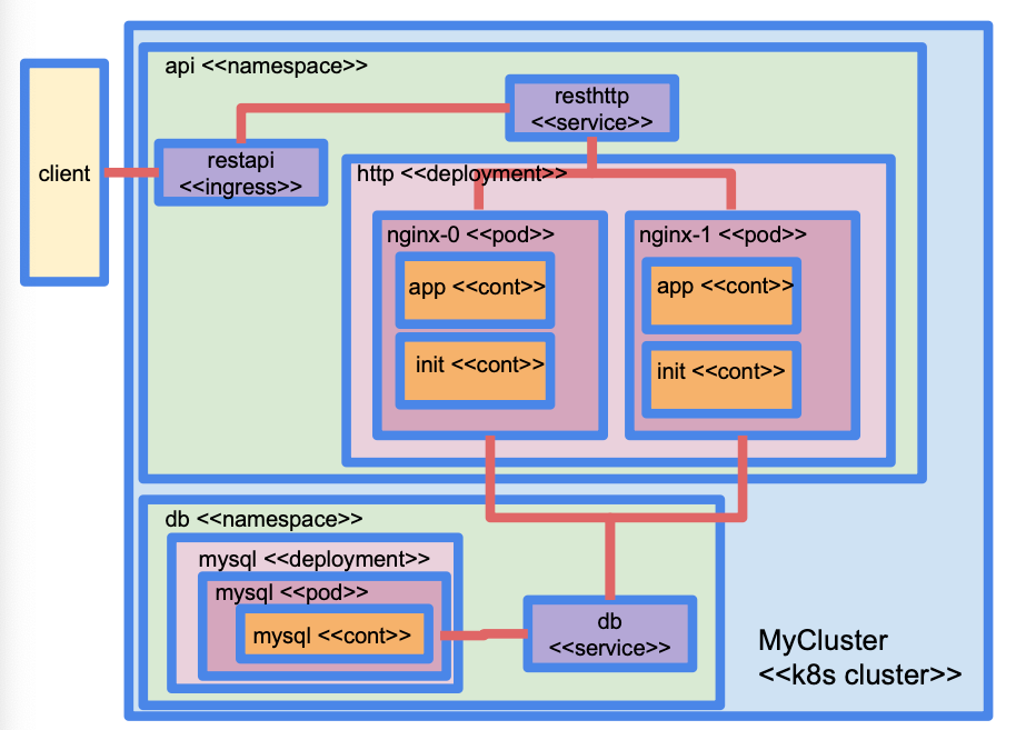 K8S Architecture Example