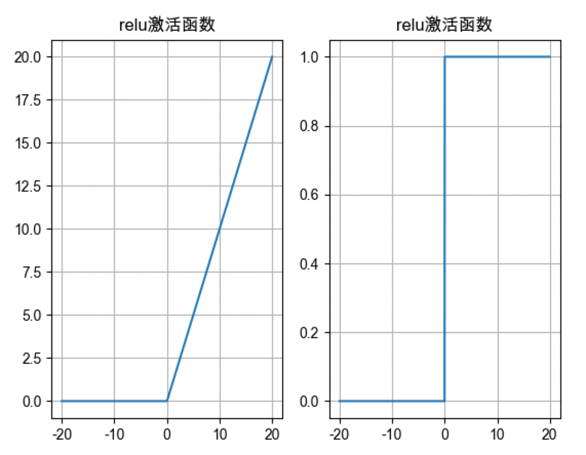 relu激活函数